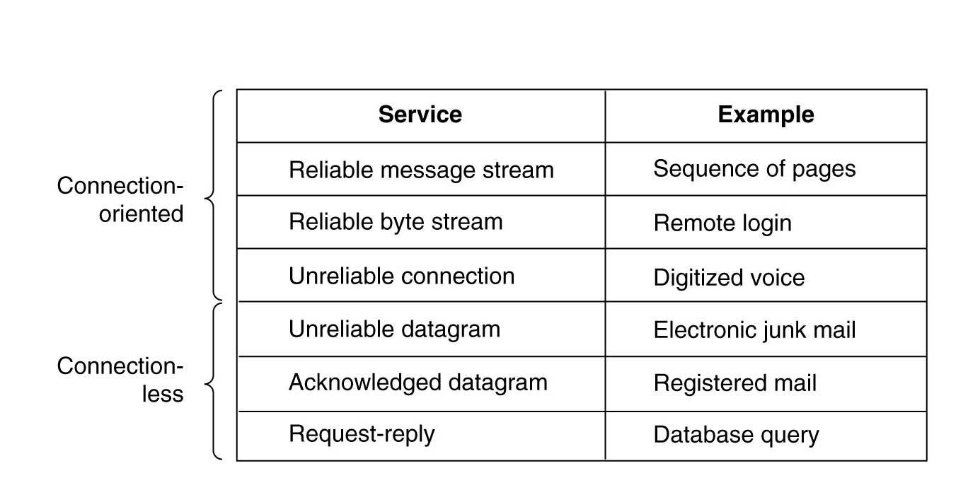 Stream message. Service connection. Sample connection. Byte Stream Definition.