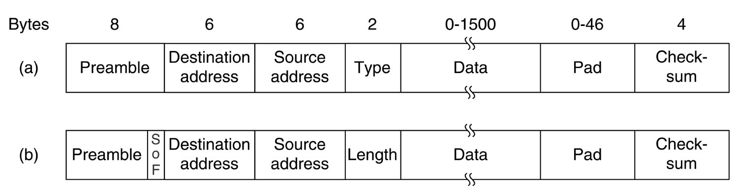 Sum below. Форматы кадров Ethernet. Формат кадра IEEE 802.3. Преамбула Ethernet. Кадр Ethernet.