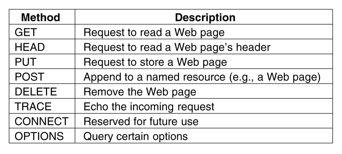 Query methods. Get запрос. Post запрос java. Методы delete, head, options. Request method.